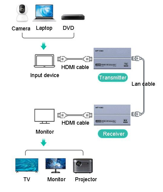 Удлинитель сигнала HDMI MAXON MT-ED09
