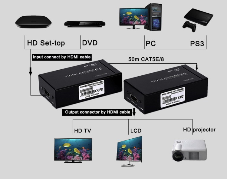 Удлинитель сигнала HDMI MAXON MT-ED05