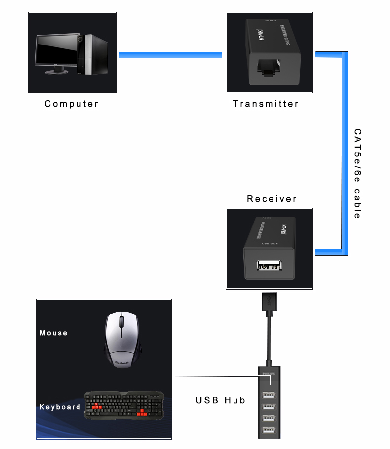 Удлинитель сигнала USB MAXON MT-250FT