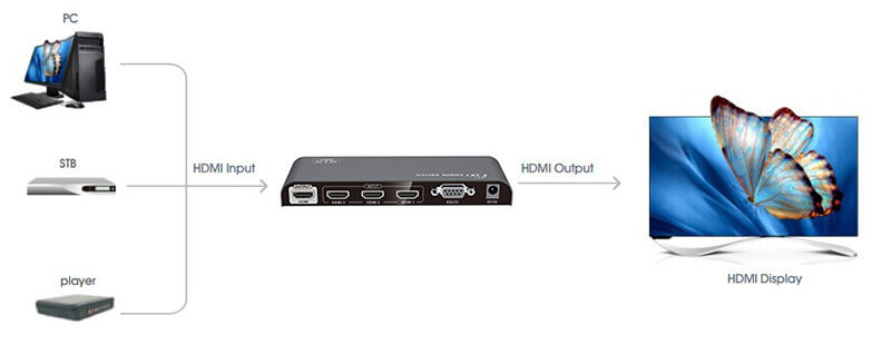 Переключатель сигналов HDMI LENKENG LKV301-V2.0 - Снят с производства