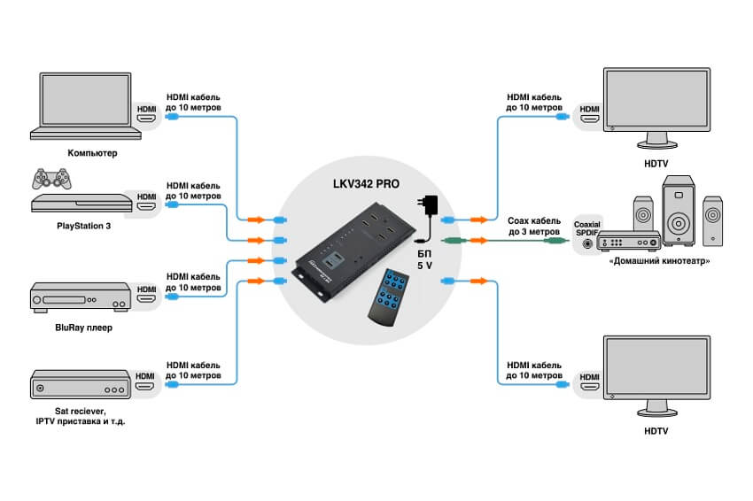 Матричный коммутатор сигналов HDMI LENKENG LKV342Pro - Снят с производства