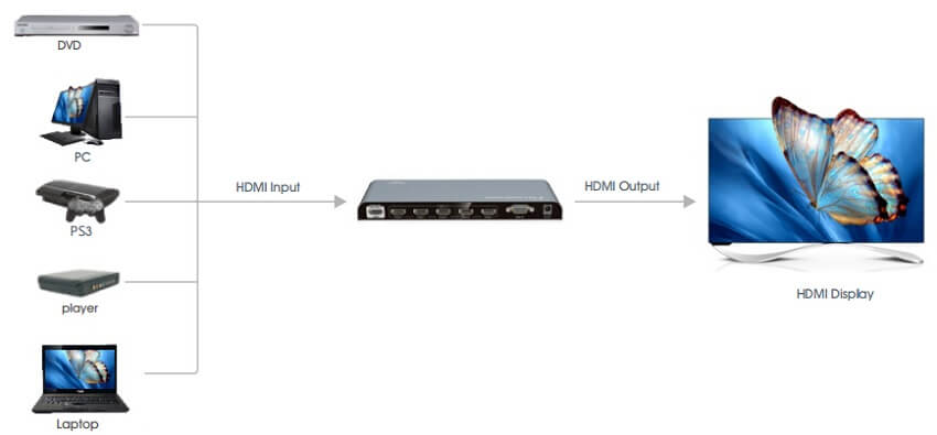 Переключатель сигналов HDMI LENKENG LKV501-V2.0 - Снят с производства