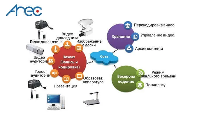 Системы видеозаписей от AREC