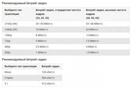 Требования к скорости Интернет-соединения для осуществления прямой онлайн-трансляции видеоматериала