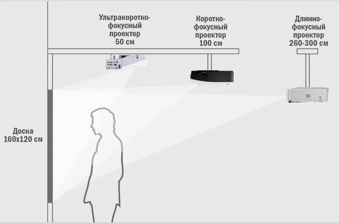 Выбор проектора для школы: проекционное расстояние и масштабирование изображения
